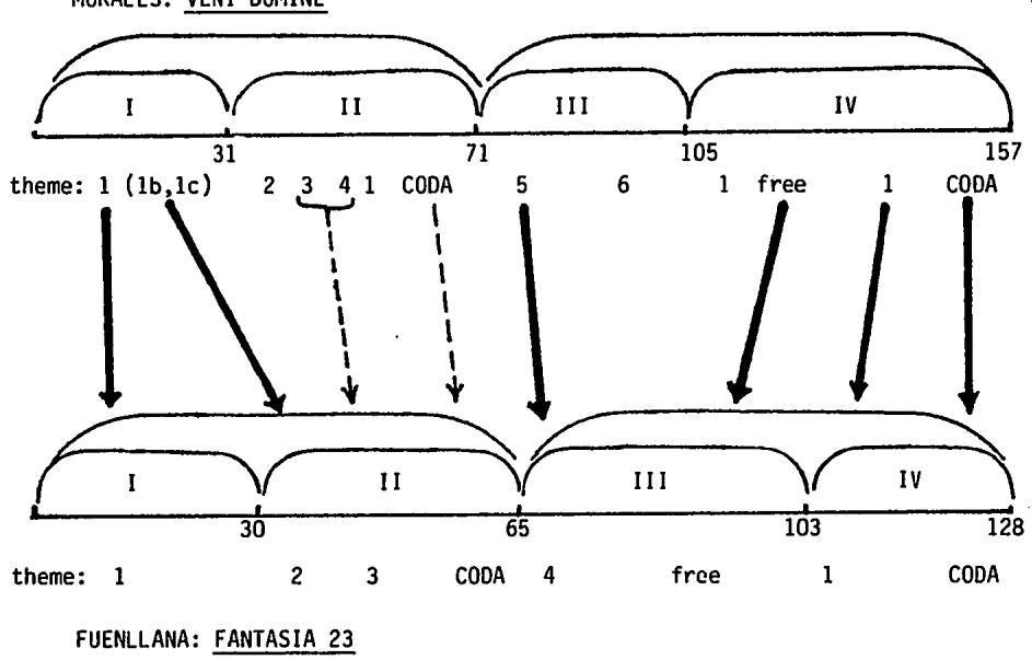 and superius imitative statements of theme 1, for the setting of the line Veni, Domine et noli tardare.
