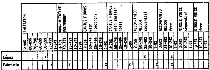 RAMILLETE: POLYPHONIC PROCEDURES (CONCEPT)；TABLE 9.3