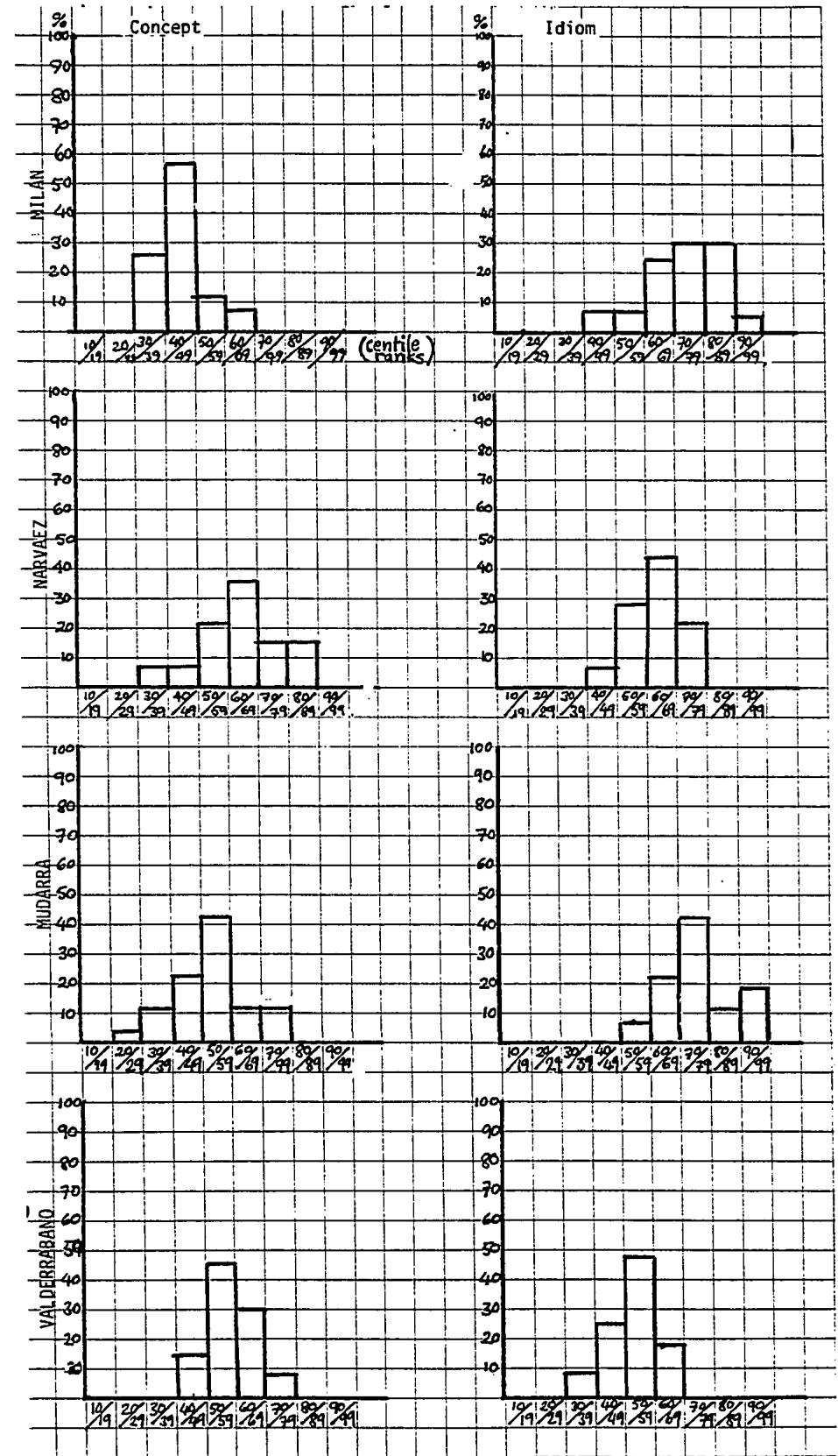 Ex.10.3, Distribution of Scores.