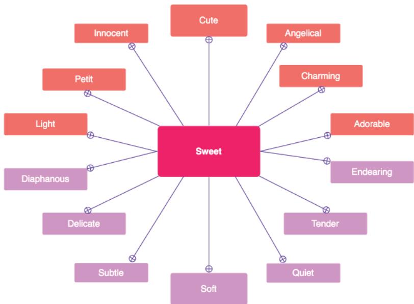 Fig. 1: Semantic network of ‘sweet’ according to the English language. Image: Catalina Vicens.
