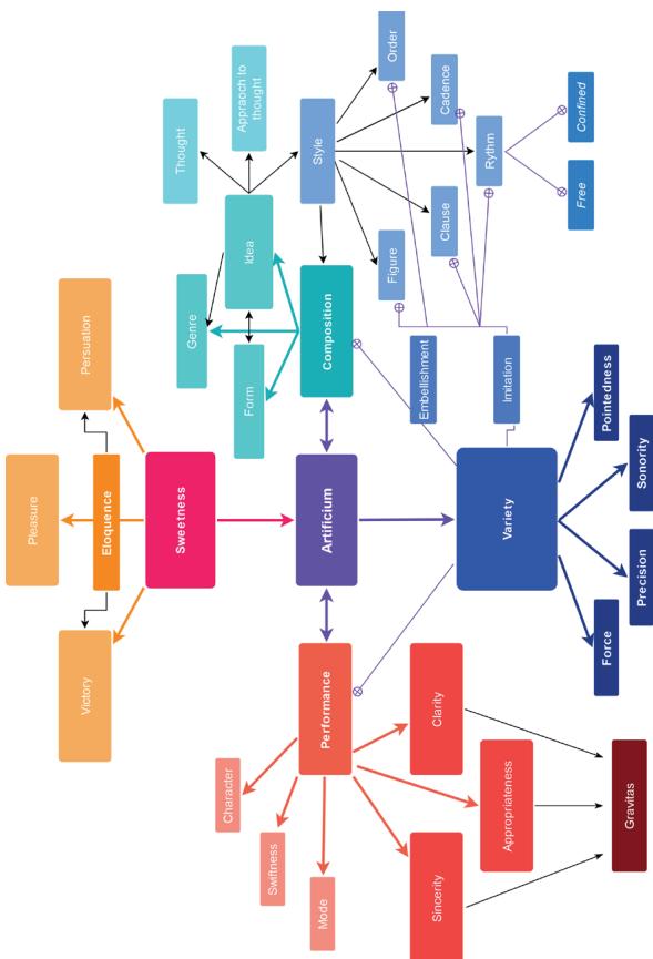 Fig. 2: Sweetness definition network after Trebizond’s De suavitate dicendi. Image: Catalina Vicens.