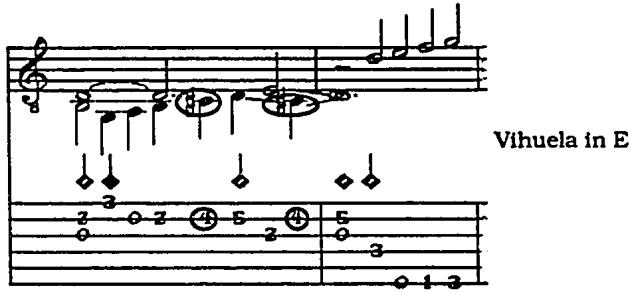 Example 1.2: #14, &ldquo;Romanesca o guardame las vacas,&rdquo; compás 40-41.56
Circled notes occur on &ldquo;flat&rdquo; fourth fret.