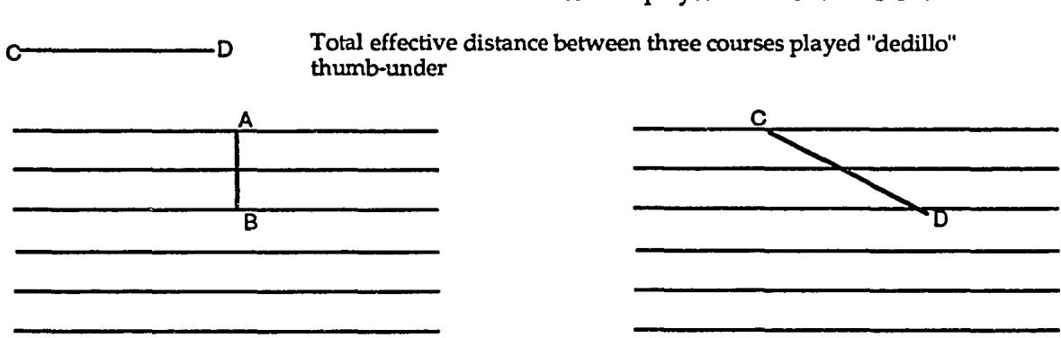 Table 3.2: Margin of error between courses played dedillo with thumb-out and thumb-under technique.；A——B Total effective distance between three courses played &ldquo;dedillo&rdquo; thumb-out
C——D Total effective distance between three courses played &ldquo;dedillo&rdquo; thumb-under