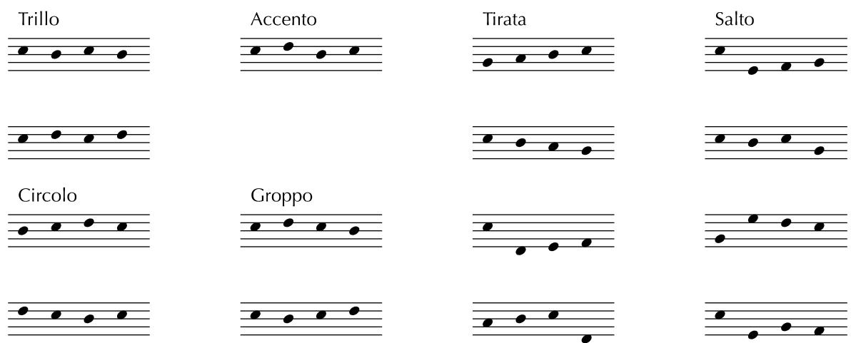 Beispiel 9: Melodische Elemente kurzer Figuren, die in Girolamo Frescobaldis Toccaten vorkommen