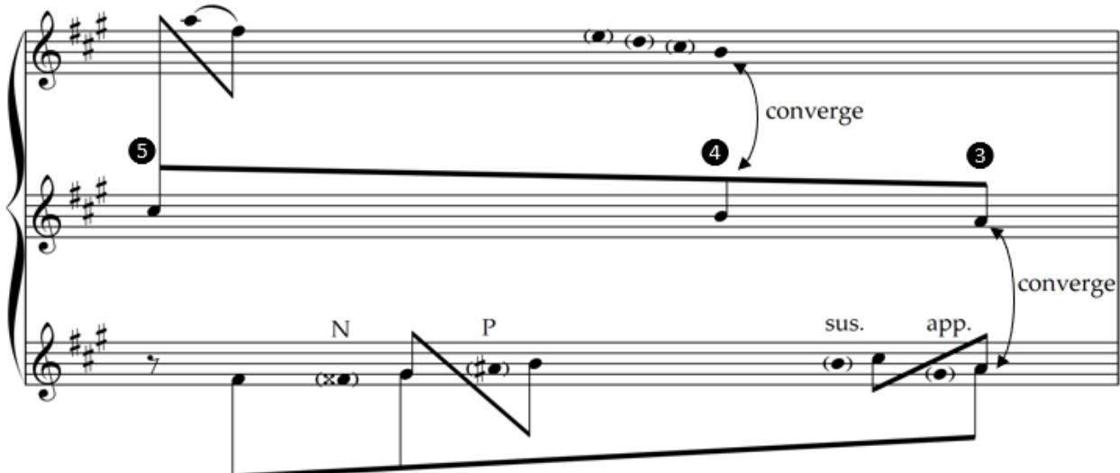 Example 4.7. Middleground of Sonata in A major, Wq. 56/6, iii, mm. 23-26