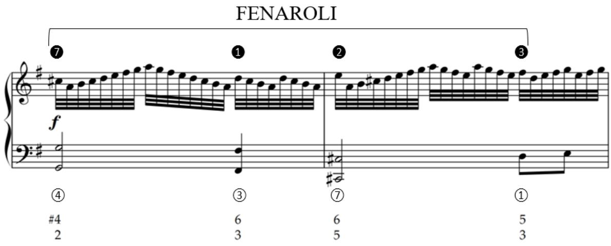 Example 5.4. Sonata in G major, Wq. 56/2, iii, mm. 17-18；The module of mm. 18.3-20 dovetails with the previous module, and at the same time the harmonic motion is pushed forward. The running thirty-second notes are retained in most part of the module, thus the continuity is set up. Yet, this module embarks from the static D major harmony by the parallel tenths upward motion in the pace of eighth notes, whose bass contains a stepwise motion from D to C#. The thirty-second-note passage brings the listener to a half cadence segment; in this sense we could understand the module of mm. 18.3-20 involving the I-V progression structurally. The status of m. 20 as a cadential segment is further enhanced by the relatively static long note E in the soprano line, as well as by the changing pattern in the bass line The prolonged dominant chord in m. 20 is colored by a neighboring chromatic half-diminished seventh, as shown in the harmonic reduction in Example 5.5. Yet, the cadential status of m. 20 is weakened by the G♮ in the bass, which connects smoothly to the bass line in the next module, and thus the sense of continuity is re-established.