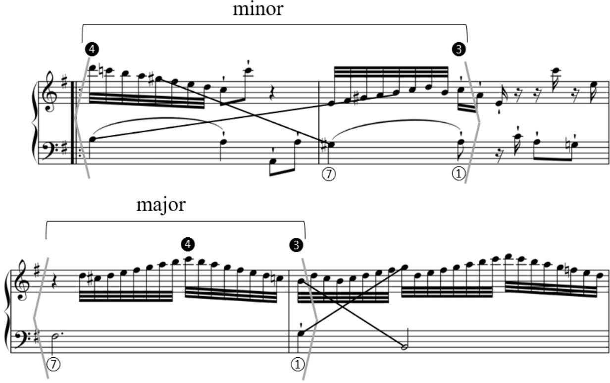 Example 5.7. Sonata in G major, Wq. 56/2, iii, mm. 25-28；In the second stage of the schema (mm. 27-28), the harmonic rhythm slows down by augmenting the dominant-tonic progression in G major; each harmony is broadened from just occupying a portion of a single measure (either one or two beats) to the whole measure. The second stage of the schema is realized with unceasing running thirty-second notes in the right hand, similar to the figuration in the module of mm. 17-20. There is a descending leap to B in the bass line in m. 28, ^3 of the G major harmony; the descending leap to B initiates a voice exchange between B and G, as shown in Example 5.7. Such a move not only draws the music to