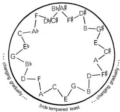 Fig. 1 General pattern of how the 3rds are treated in a Bach-style unequal temperament