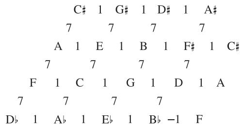 Fig. 2 Equal temperament