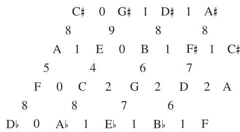 Fig. 4 One of Sorge’s several schemes