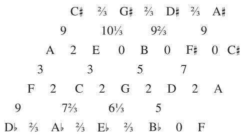 (See http://bachtuning.jencka.com/essay.pdf.)