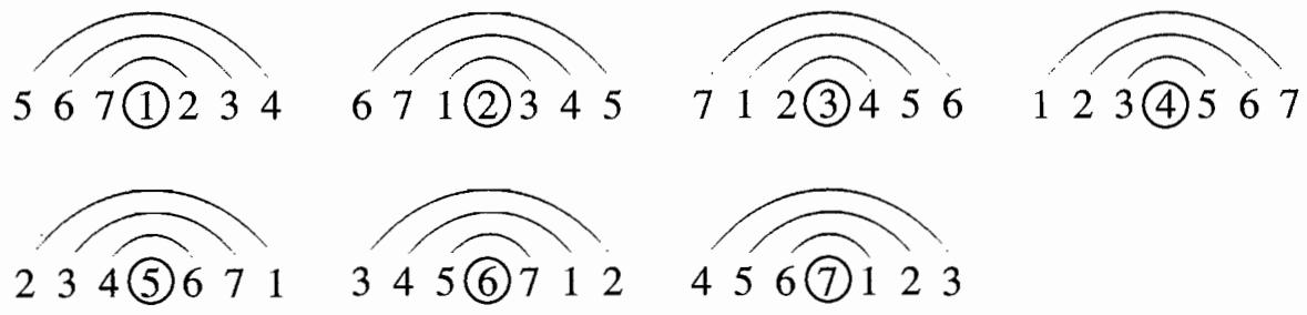 Figure 2.2. Rainbow diagrams