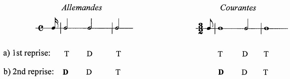 Example 3.1. Harmonic rhythm and functional progression