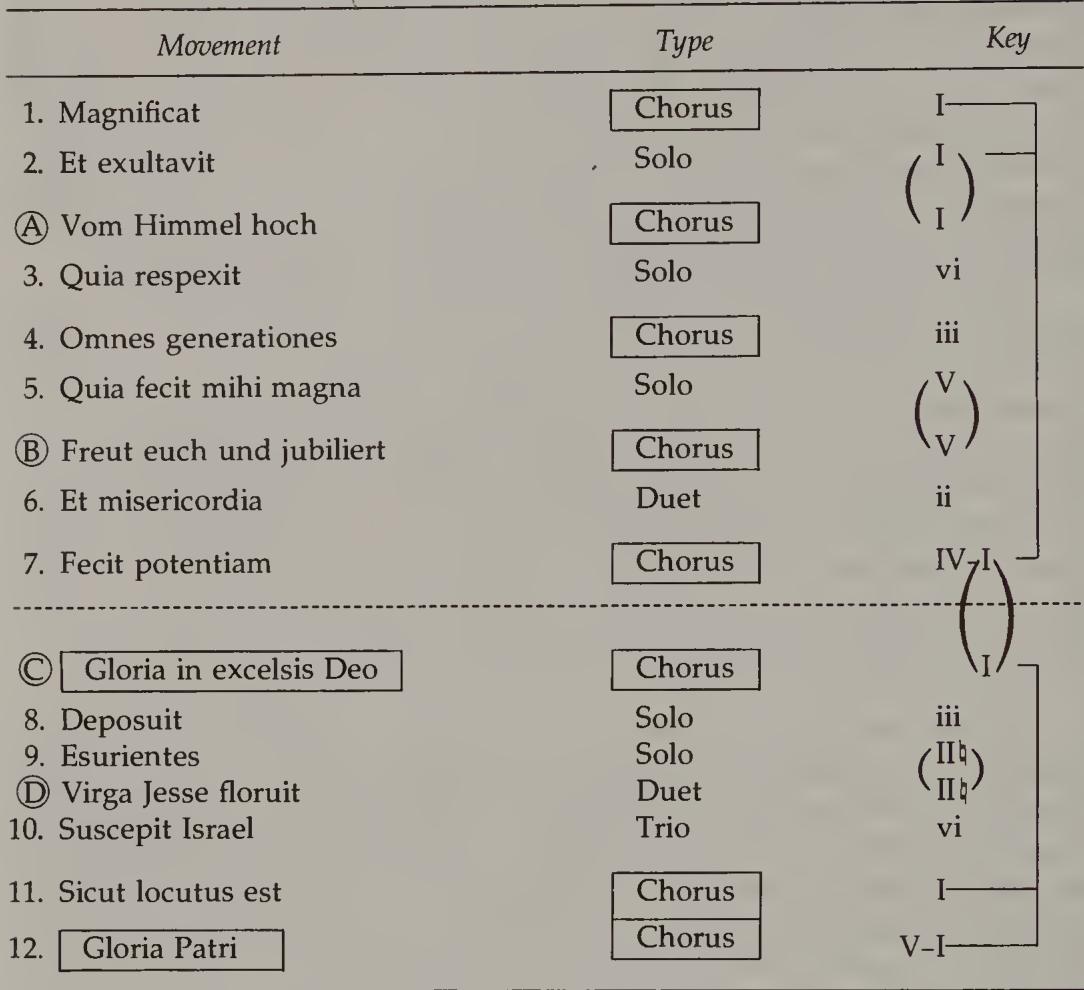 TABLE 9.2 The Christmas Magnificat (BWV 243a): Order of Movements and Keys