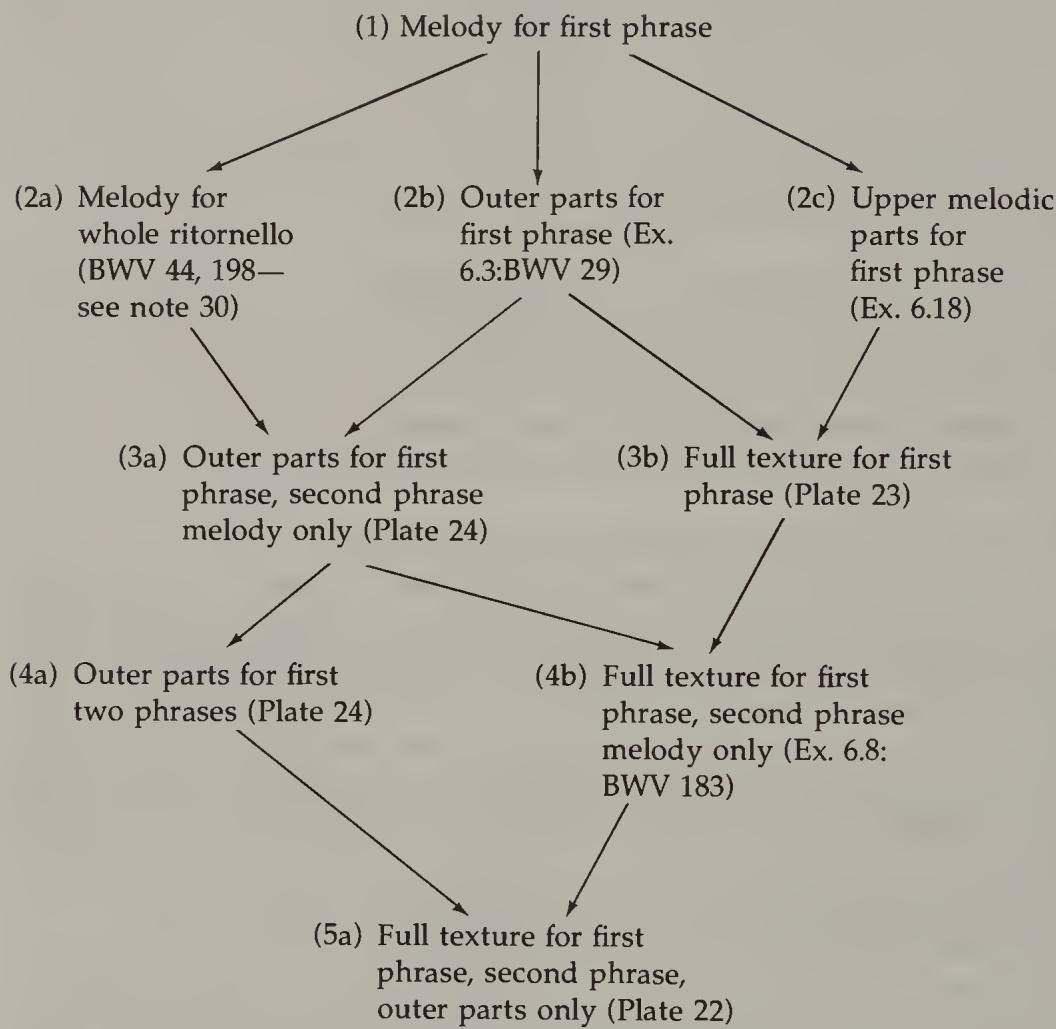 FIGURE 6.1 The Genesis of Homophonic Aria Ritornelli