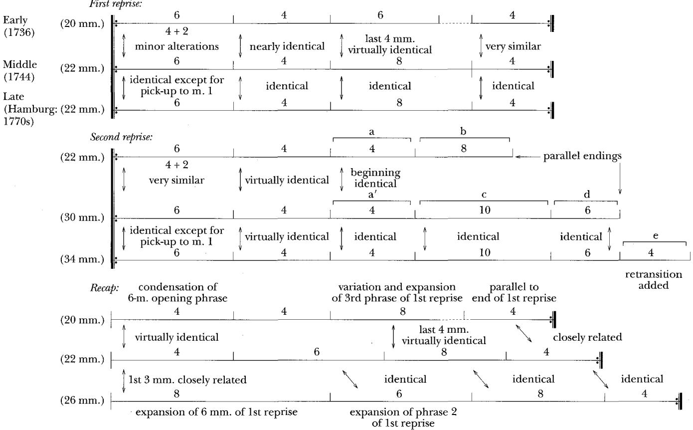 Figure 2. Keyboard sonata, H. 16, mvt. I. Comparison of the phrase structure in early, middle, and late versions