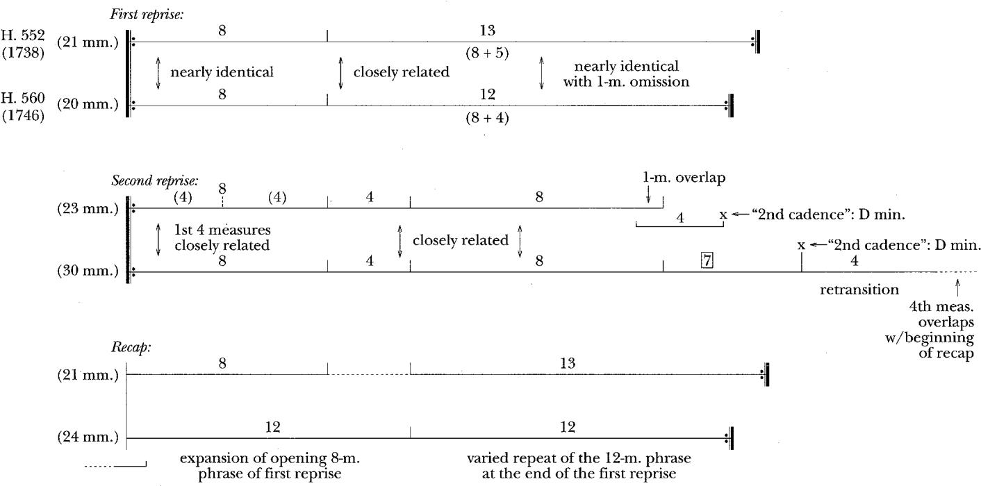 Figure 3. Sonatas for flute and continuo, H. 552 and H. 560, mvt. III: Comparison of the phrase structures