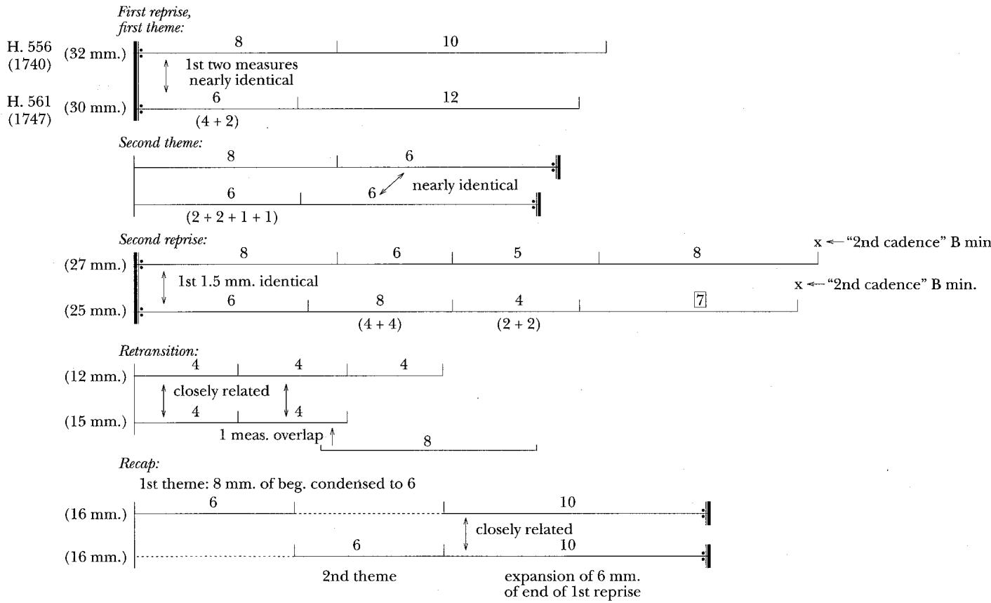 Figure 4. Sonatas for flute and continuo, H. 556 and 561, mvt. II: Comparison of the phrase sturtures