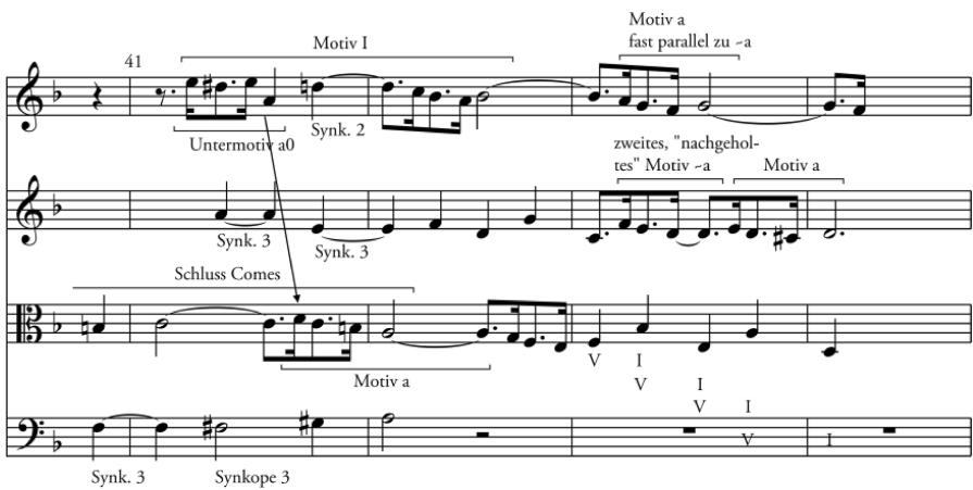 Daß der Klangredner jetzt sogar seine Absicht total vergessen zu haben scheint, in der Narratio die Duces mit Synkopen zu kontrapunktieren, zeigt Bach im kurzen, übrig gebliebenen Nachspiel. Denn er läßt im Takt 43 den Klangredner – zur die Narratio beschließenden Kadenz nach d-Moll – im Alt das im Takt 39 ausgelassene zweite Motiv ~a nachholen, als habe er es dort – wo es nur scheinbar richtigerweise hingehört – tatsächlich vergessen! Daß es genau an dieser Stelle auch zu einer versuchten Par