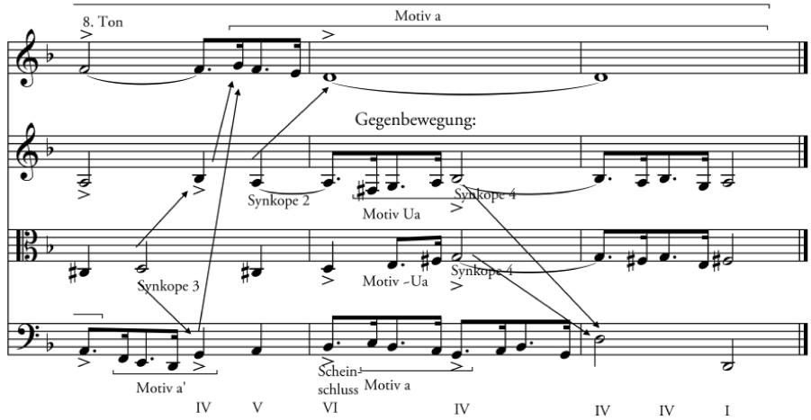 Der Auftakt mit dem Motiy a führt im Diskant in derselben Stimme auf den ersten Ton des Dux hin. Dabei ergibt es sich, daß der letzte Ton des Motivs und der erste des Dux identisch sind (Notenbeispiel 16; vorbereitet: Narratio, Takt 23, Notenbeispiel 7; Propositio, Takt 44/45). Aber auch die kürzeste der Synkopen, die mit der Nummer 1 aus dem Motiv ~a, macht durch ihr »Stolpern« auf den ersten Ton des Dux aufmerksam (Notenbeispiel $1 6 ;$ vorbereitet: Narratio, Takt 30/31, Notenbeispiel 9).