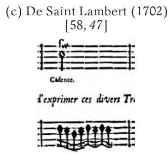Figure 3. É. Loulié: excerpt from de Saint Lambert’s Principles du Clavecin, with similar examples of d’Angleber and Saint Lambert proper.
