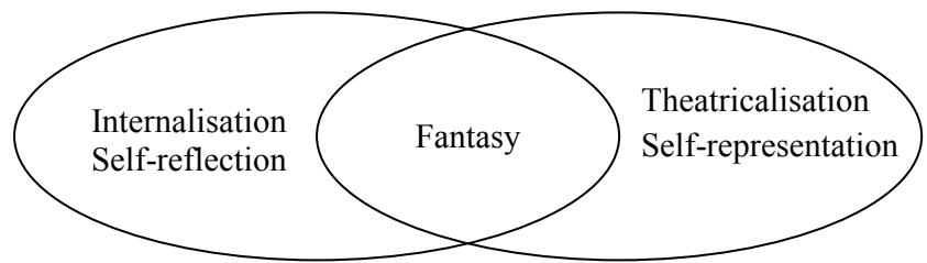 Figure 3.1. Fantasy located in the aspects of individuality；Kircher’s concept of the stylus impressus manifests contemporary interest in the