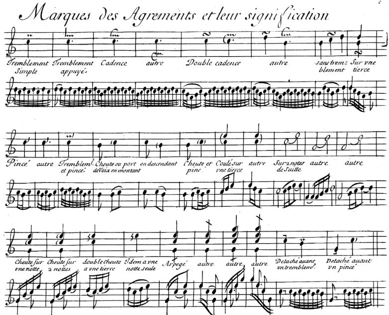 Figure 1, Jean-Henri d’Anglebert, Ornament Table, Pièces de Clavecin (1689)