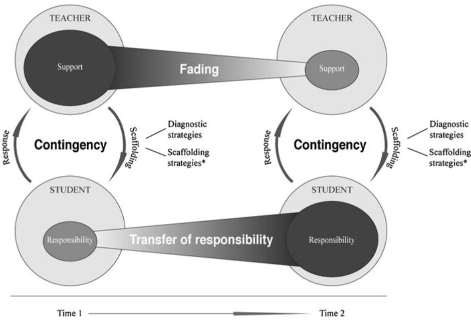 * See Table 1 for a framework for analyses of these strategies；Fig. 1 Conceptual model of scaffolding
