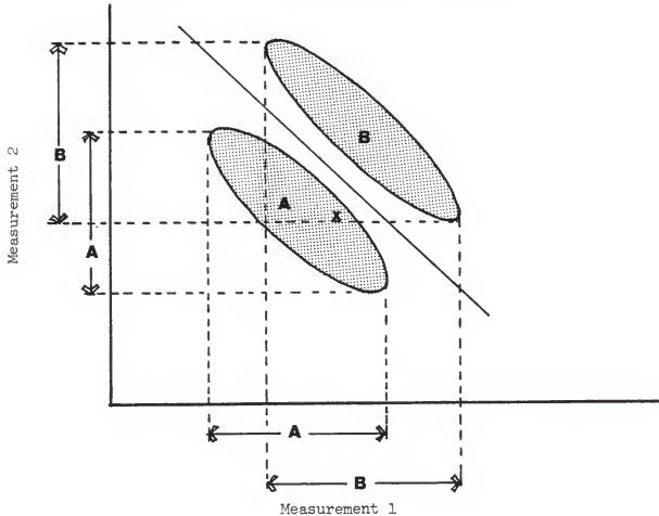 FIGURE I-A: Effectiveness of Two Measurements Taken Simultaneously in Separating Two Groups (A and B).；The choice of variables will determine the effectiveness of a discriminate approach to authorship verification. Because the number of counted observations as well as the number of variables should be high, the items examined need to occur throughout a sample piece. Rather than looking for discrete musical passages or counting the occasional occurrence of certain chord types, this study focuses on each piece&rsquo;s total rhythmic and notational values. The fourteen variables that were tested are drawn from only two of Jan LaRue&rsquo;s five musical elements (See &ldquo;Discriminating Variables&rdquo;, Chapter 3).