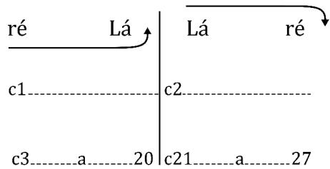 Figura 2: Ampliação dos movimentos cadenciais suspensivo e autêntico dos c. 1 e 2, nos c. 3 a 20 e 21 a 27.