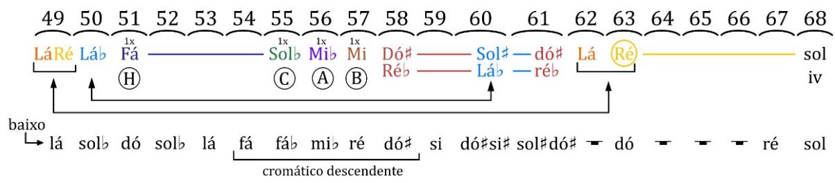 Figura 6: Rezitativ, identificação dos acordes dos c. 49 a 68.