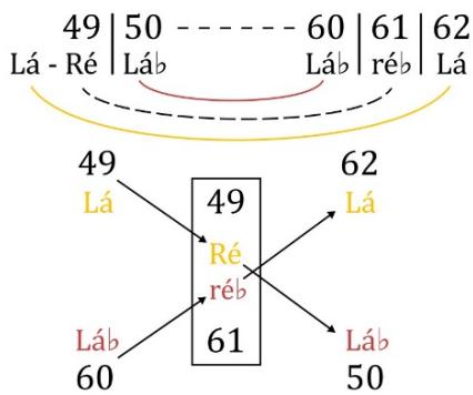 Figura 11: síntese da relação espelhada dos acordes Lá, Ré, Láb e Réb, c. 49 a 62.