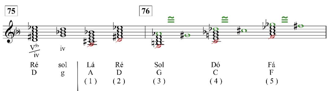 Exemplo 10: Peroratio, c. 75 a 79. Acordes diminutos no círculo das quintas e escala cromática descendente em colcheias.