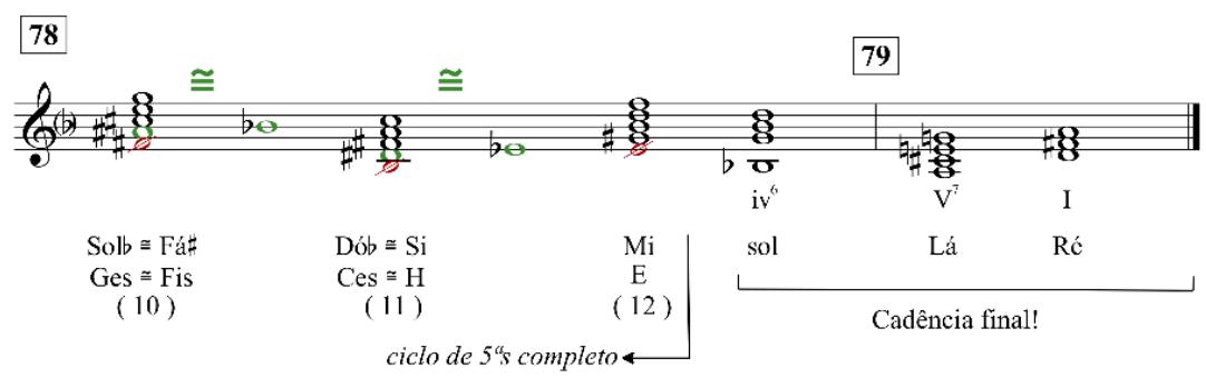 Figura 12: Peroratio, c. 75 a 79, resumo dos doze acordes diminutos com as enarmonizações.