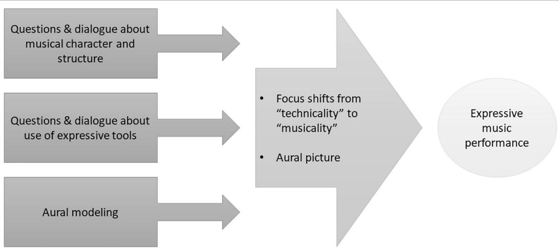 FIGURE 1 | Theoretical model illustrating how open questions and dialogue combined with aural modeling can generate a focus on “musicality” thus increasing expressiveness in performance.