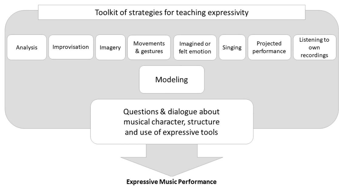 FIGURE 2 | “Toolkit” of strategies for teaching expressive music performance.