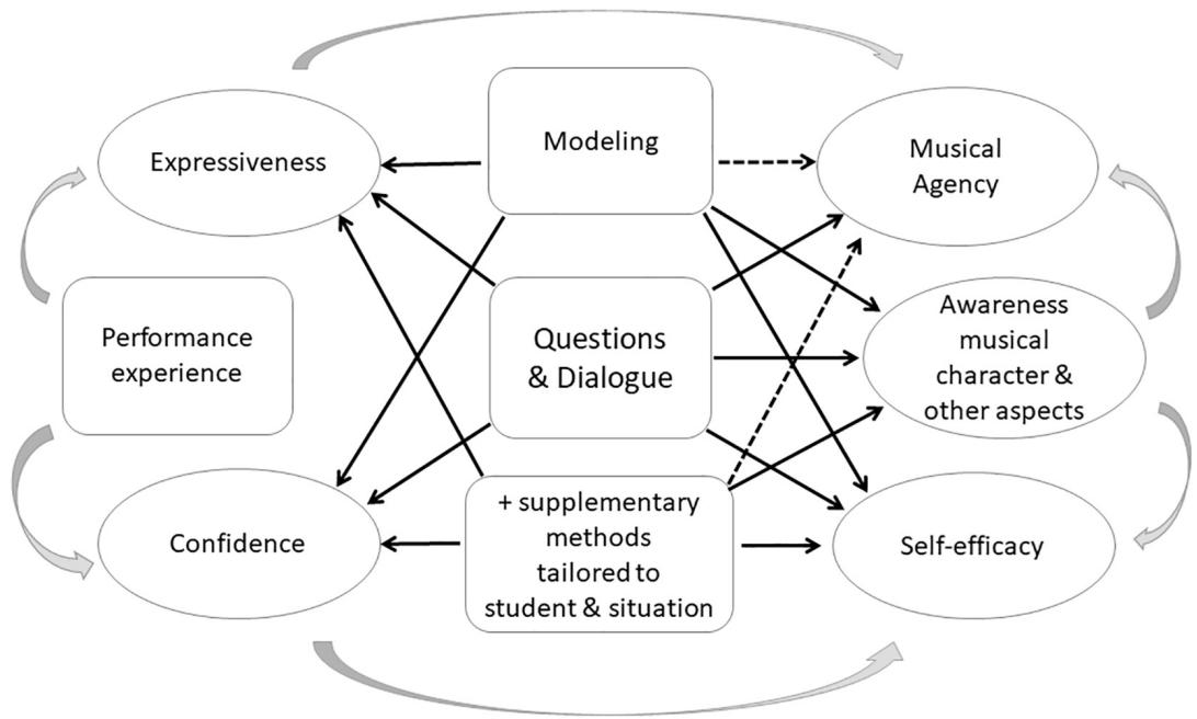 FIGURE 3 | Theoretical model illustrating how “everything is intertwined” in teaching and learning of expressive music performance.