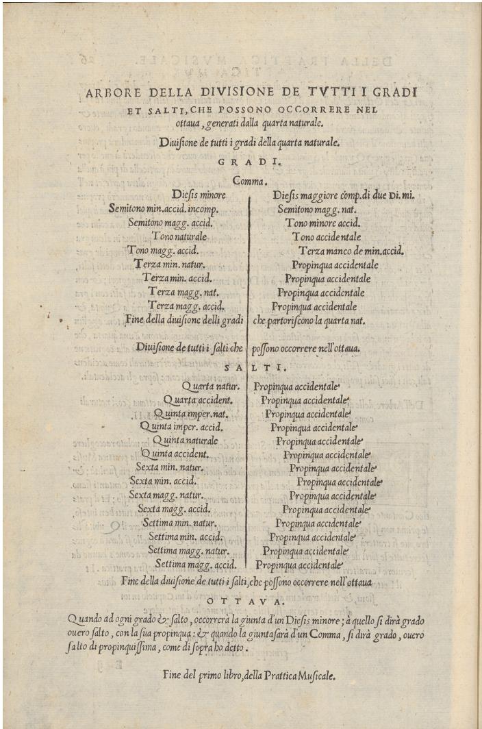 Fig. 6: ‘arbore delle proportoni & delle diuisioni’ in Vicentino, L’antica musica, I.42 (fol. 26v).