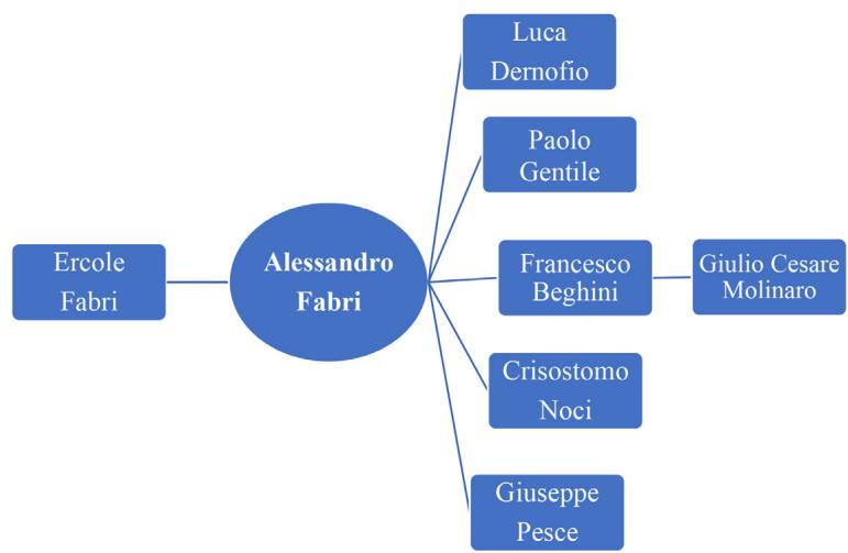 Fig. 4: Persons in Fabri’s workshop. Image: Francesco Nocerino.