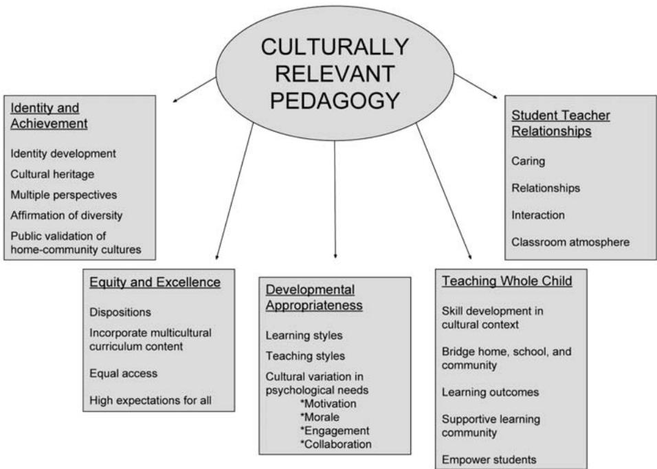 Figure 1. Conceptual framework of the principles of culturally relevant pedagogy. Recreated from “Toward a Conceptual Framework of Culturally Relevant Pedagogy: An Overview of the Conceptual and Theoretical Literature,” by S. Brown-Jeffy, and J. E. Cooper, 2011, Teacher Education Quarterly, 38, p. 72. Copyright 2011 by the California Council on Teacher Education.