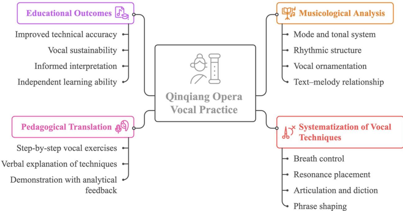 Figure 1. Musicological framework for systematizing Qinqiang opera vocal techniques.