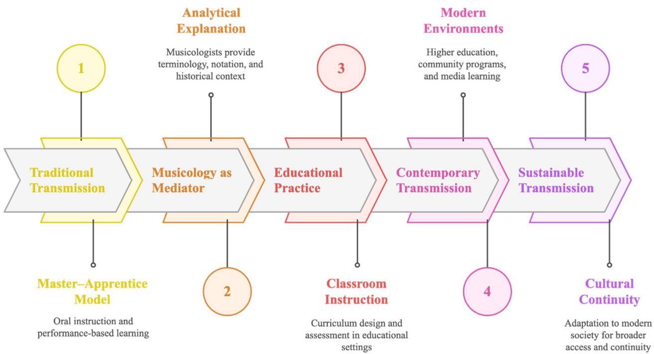 Figure 2. Hybrid educational transmission model of Qinqiang opera.