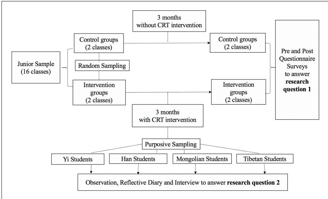 Figure 2. The flow chart of data collection.