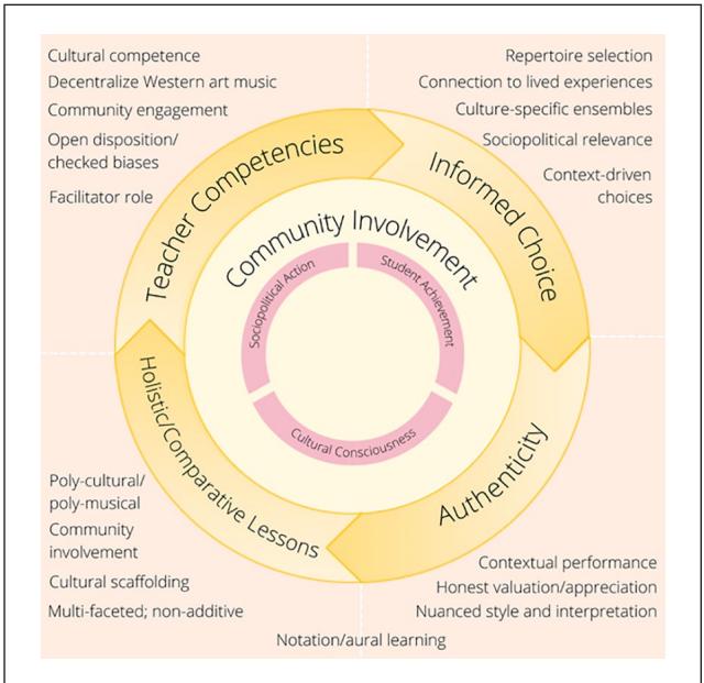 Figure 1. Framework for Culturally Relevant and Responsive Music Teaching；Note. The emerging framework is anchored to Ladson-Billings (1995a, 1995b) culturally relevant pedagogy pillars. The arrows demonstrate directional process, whereas the circle demonstrates the cyclical and ongoing nature of the pedagogy. Community involvement is included in the graphic as research findings have indicated that community involvement and connection is necessary.