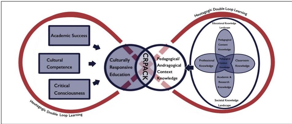 Figure 1. A visual matrix of the culturally responsive pedagogical/andragogical context knowledge model.；Note. Components on the left represent Ladson-Billings’s (1995a) theory of culturally relevant pedagogy as informed by Bond and Russell’s (2019) principal component analysis. Barnett and Hodson’s (2001) model of pedagogical context knowledge is represented on the right. We believe that it is necessary to consider both pedagogical and andragogical context knowledge in light of work with PK–12 students, and preservice and practicing teachers. CRPACK is the intersection of these theories.