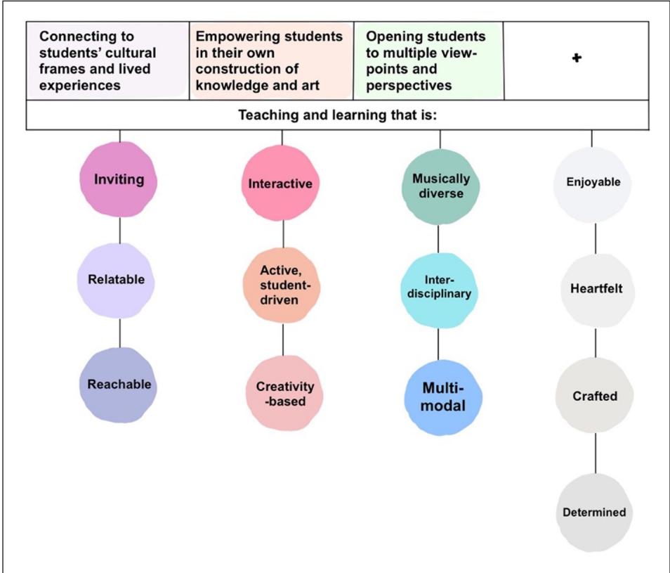 Figure 1. The 13 facets of cultural responsibility.