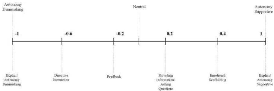 FIGURE 1 Scale of teacher autonomy support, ranging from autonomy diminishing (−1) to autonomy supportive (1).