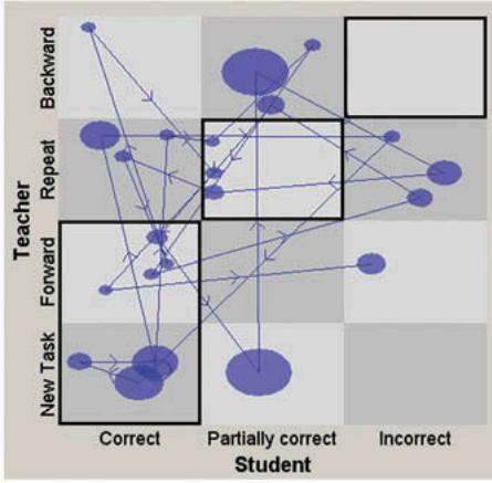 (b)；FIGURE 2 Example of state space grids of lessons with (a) low dispersion and (b) high dispersion. The states with a black line represent contingent scaffolding.