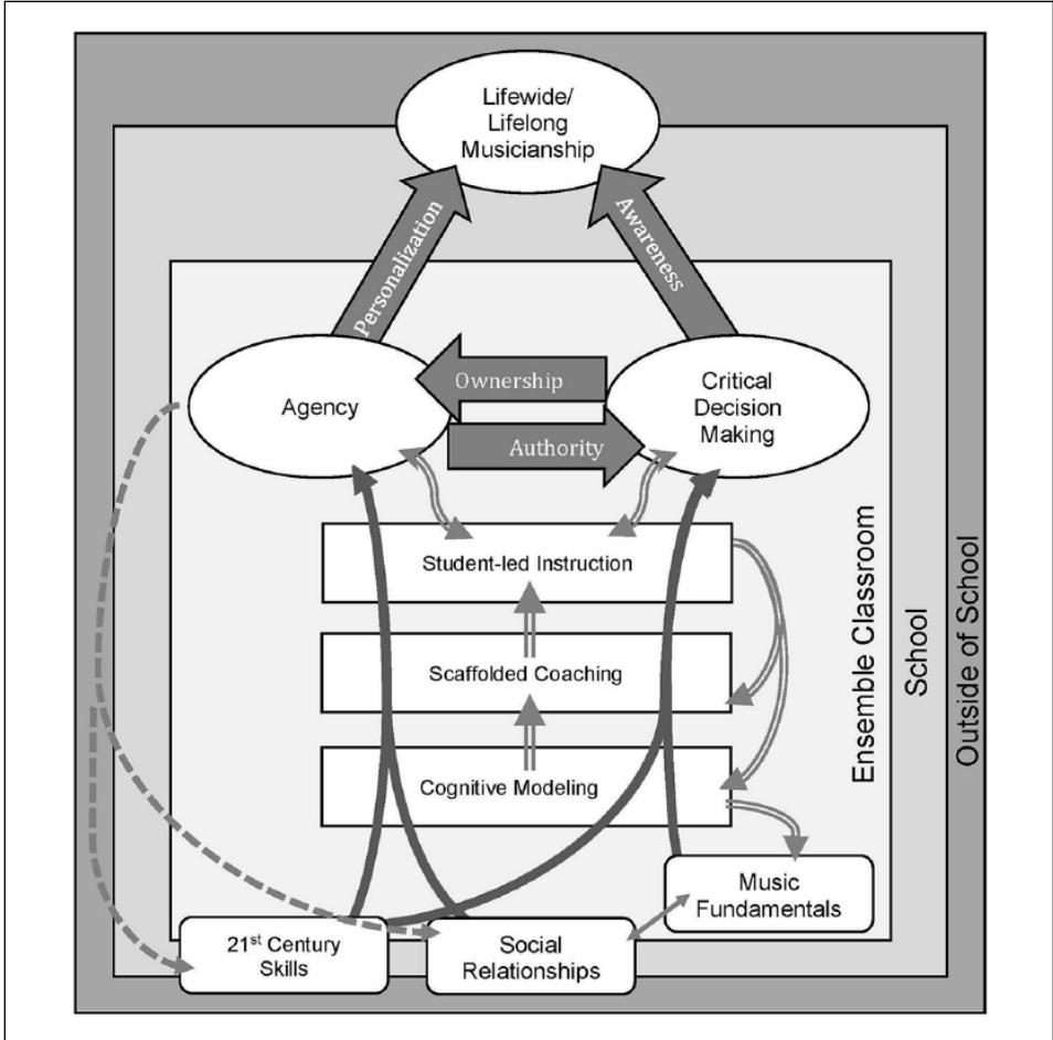 Figure 1. Musical independence in the concert band.