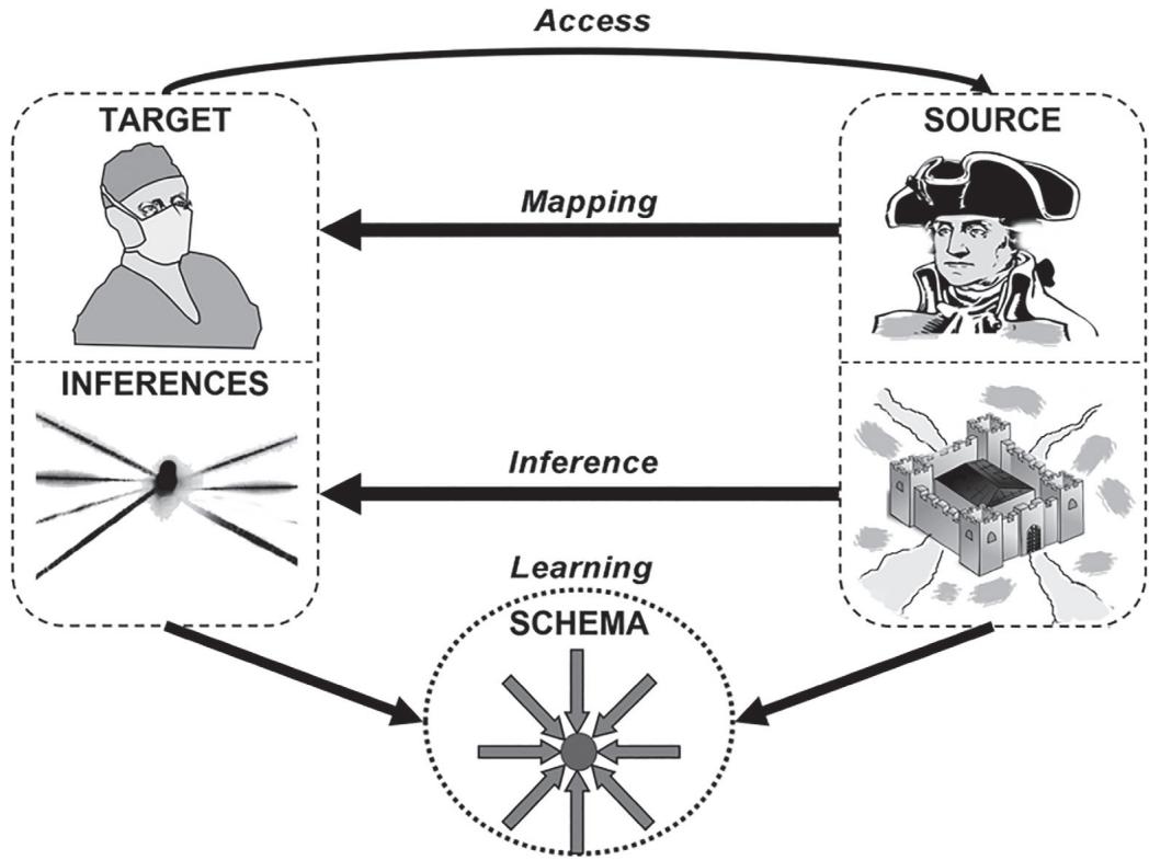 Fig 3. Major processes involved in reasoning and learning by analogy, illustrated using the General story and the tumor problem from Gick and Holyoak (1980, 1983). Reprinted by permission from Holyoak (2019).